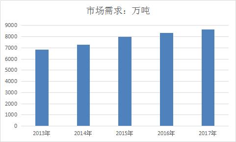 塑料管道全球市场分析及行业调查需求量分析2019