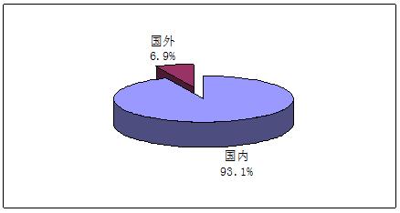 船用柴油项目市场发展综述