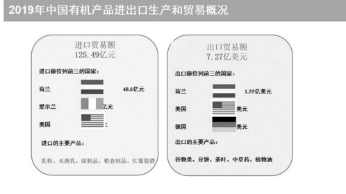 图解我国有机产品认证与有机产业发展