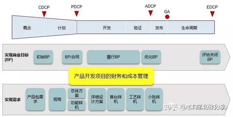 基于IPD研发体系咨询项目的产品开发的财务及成本管理