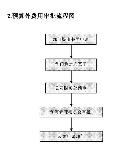 20张财务工作流程图流出,后悔知道得太晚
