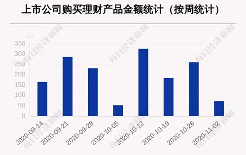 本周80家a股公司购买72.14亿元理财产品,欧派家居买入最多