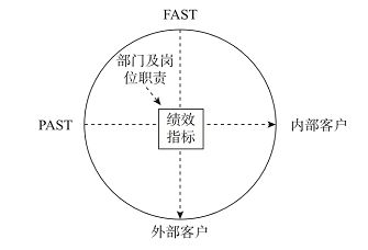 成都咨询公司 绩效管理底层逻辑的三条主线