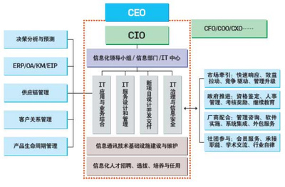 福建企业信息化与CIO制度建设回顾_商用_科技时代_新浪网