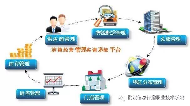【遇见真知】连锁经营管理专业