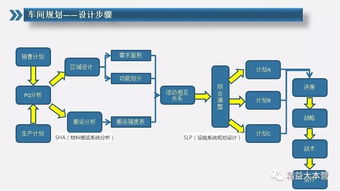 工厂布局规划设计方案